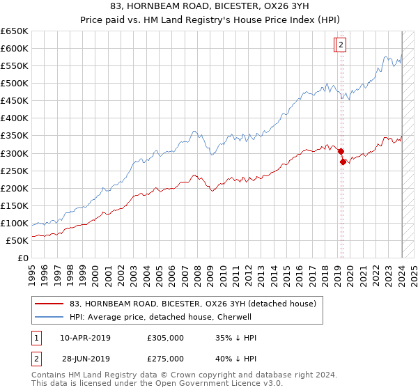 83, HORNBEAM ROAD, BICESTER, OX26 3YH: Price paid vs HM Land Registry's House Price Index