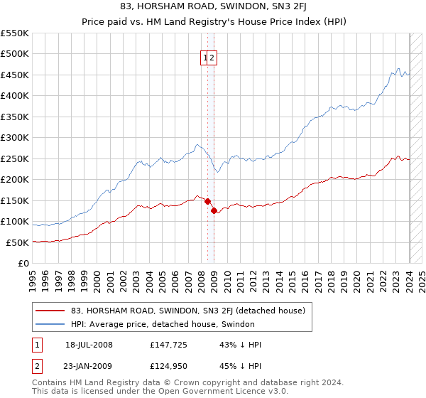 83, HORSHAM ROAD, SWINDON, SN3 2FJ: Price paid vs HM Land Registry's House Price Index