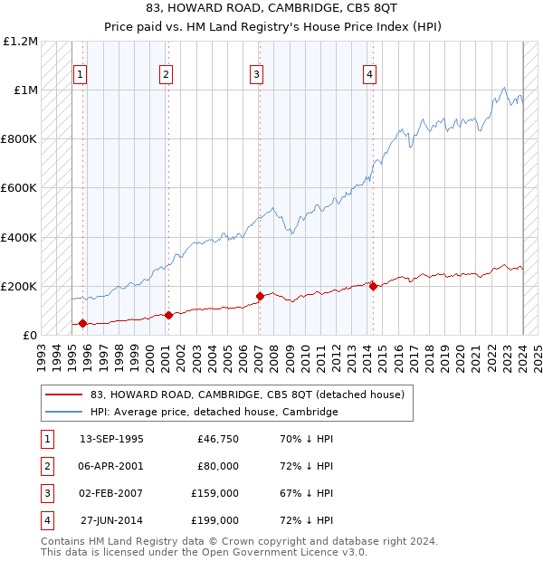 83, HOWARD ROAD, CAMBRIDGE, CB5 8QT: Price paid vs HM Land Registry's House Price Index