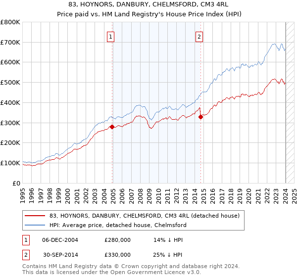 83, HOYNORS, DANBURY, CHELMSFORD, CM3 4RL: Price paid vs HM Land Registry's House Price Index