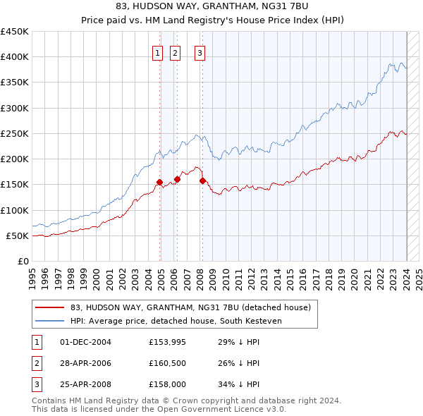 83, HUDSON WAY, GRANTHAM, NG31 7BU: Price paid vs HM Land Registry's House Price Index