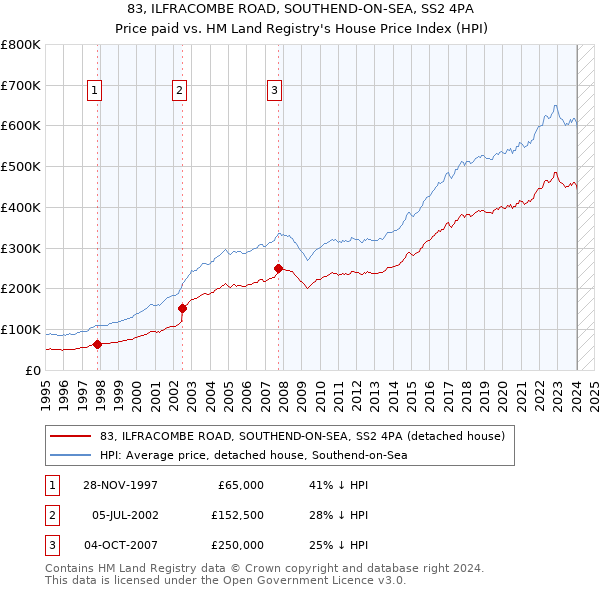 83, ILFRACOMBE ROAD, SOUTHEND-ON-SEA, SS2 4PA: Price paid vs HM Land Registry's House Price Index