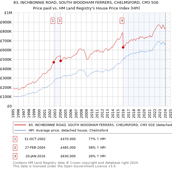 83, INCHBONNIE ROAD, SOUTH WOODHAM FERRERS, CHELMSFORD, CM3 5GE: Price paid vs HM Land Registry's House Price Index