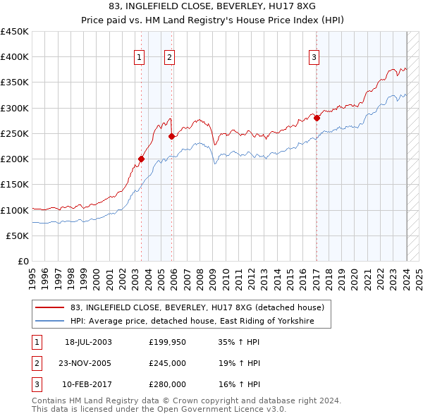 83, INGLEFIELD CLOSE, BEVERLEY, HU17 8XG: Price paid vs HM Land Registry's House Price Index