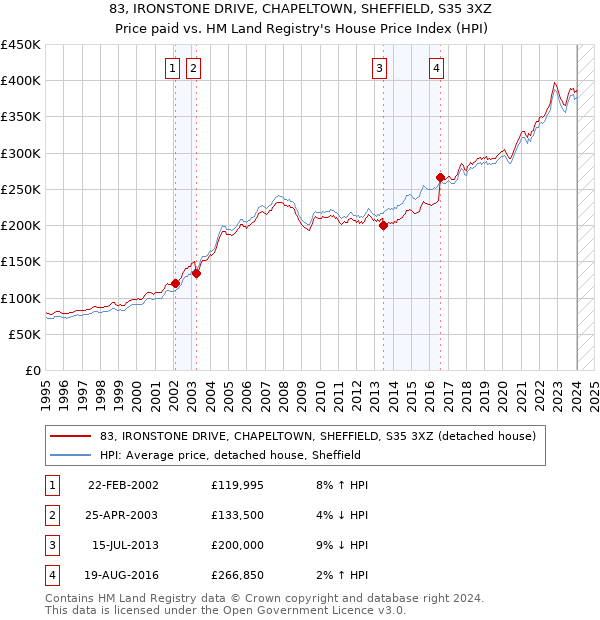 83, IRONSTONE DRIVE, CHAPELTOWN, SHEFFIELD, S35 3XZ: Price paid vs HM Land Registry's House Price Index