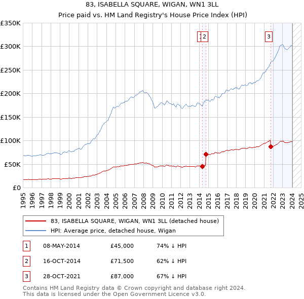 83, ISABELLA SQUARE, WIGAN, WN1 3LL: Price paid vs HM Land Registry's House Price Index