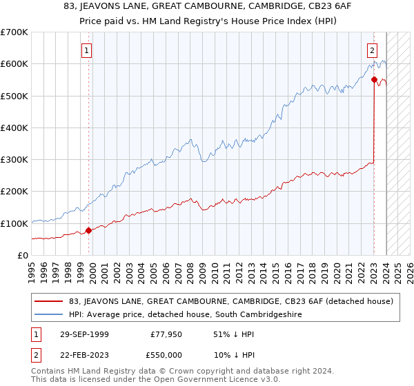 83, JEAVONS LANE, GREAT CAMBOURNE, CAMBRIDGE, CB23 6AF: Price paid vs HM Land Registry's House Price Index