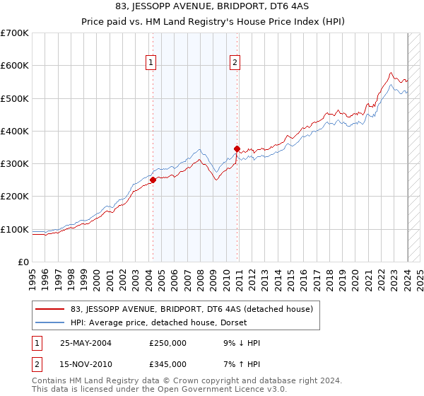 83, JESSOPP AVENUE, BRIDPORT, DT6 4AS: Price paid vs HM Land Registry's House Price Index