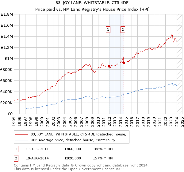 83, JOY LANE, WHITSTABLE, CT5 4DE: Price paid vs HM Land Registry's House Price Index