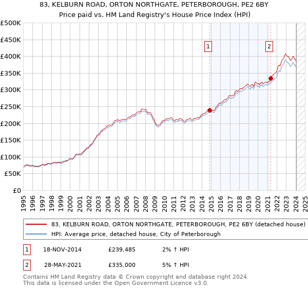 83, KELBURN ROAD, ORTON NORTHGATE, PETERBOROUGH, PE2 6BY: Price paid vs HM Land Registry's House Price Index