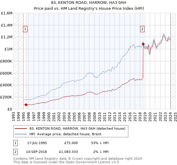 83, KENTON ROAD, HARROW, HA3 0AH: Price paid vs HM Land Registry's House Price Index