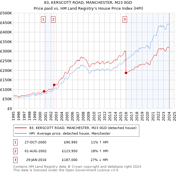 83, KERSCOTT ROAD, MANCHESTER, M23 0GD: Price paid vs HM Land Registry's House Price Index