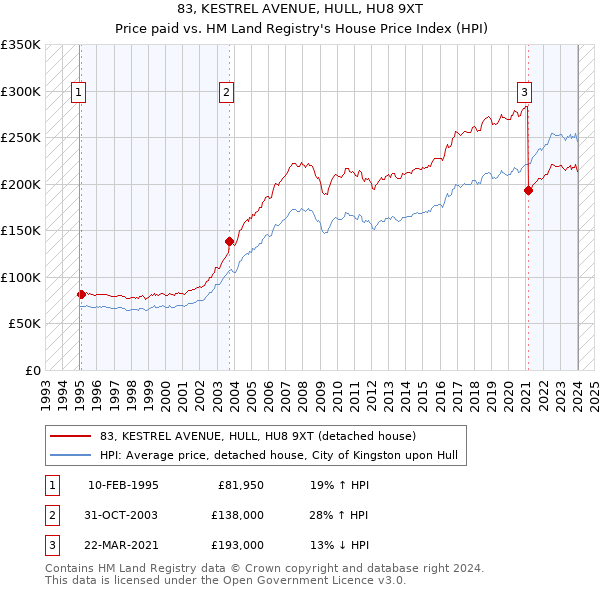 83, KESTREL AVENUE, HULL, HU8 9XT: Price paid vs HM Land Registry's House Price Index