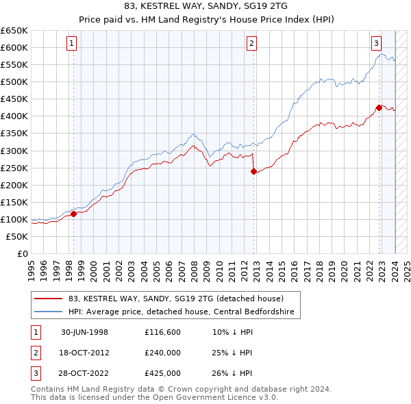 83, KESTREL WAY, SANDY, SG19 2TG: Price paid vs HM Land Registry's House Price Index