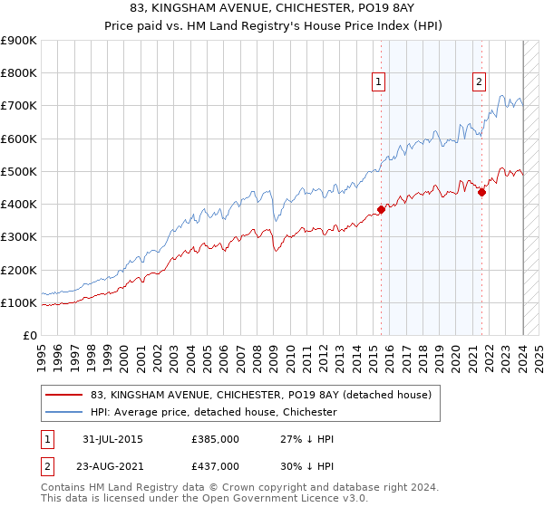83, KINGSHAM AVENUE, CHICHESTER, PO19 8AY: Price paid vs HM Land Registry's House Price Index