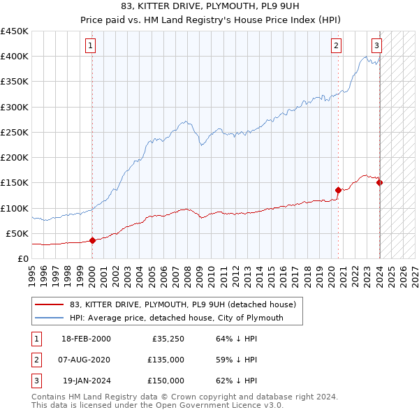 83, KITTER DRIVE, PLYMOUTH, PL9 9UH: Price paid vs HM Land Registry's House Price Index