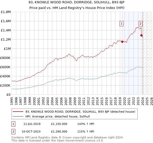 83, KNOWLE WOOD ROAD, DORRIDGE, SOLIHULL, B93 8JP: Price paid vs HM Land Registry's House Price Index