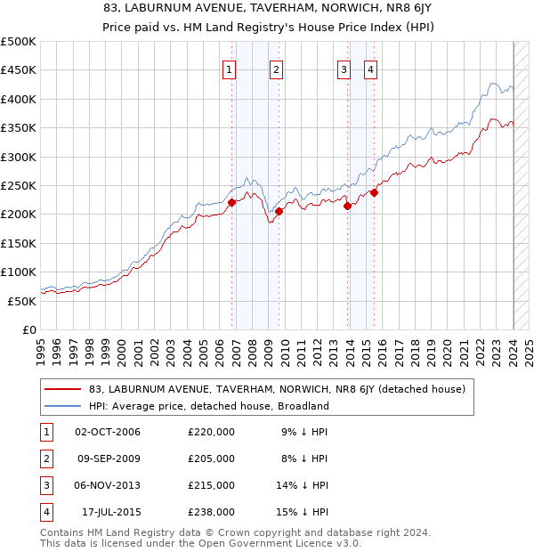 83, LABURNUM AVENUE, TAVERHAM, NORWICH, NR8 6JY: Price paid vs HM Land Registry's House Price Index