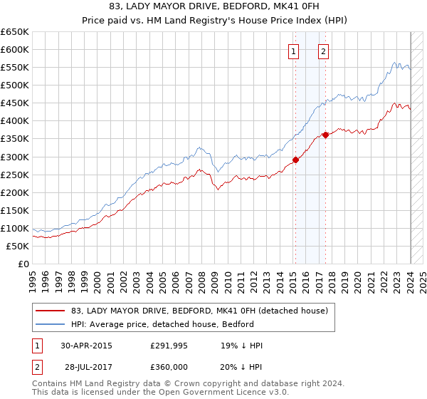83, LADY MAYOR DRIVE, BEDFORD, MK41 0FH: Price paid vs HM Land Registry's House Price Index