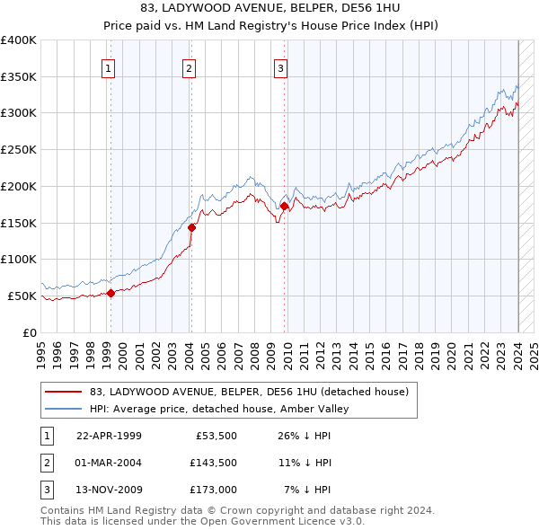 83, LADYWOOD AVENUE, BELPER, DE56 1HU: Price paid vs HM Land Registry's House Price Index