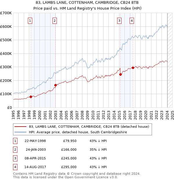 83, LAMBS LANE, COTTENHAM, CAMBRIDGE, CB24 8TB: Price paid vs HM Land Registry's House Price Index