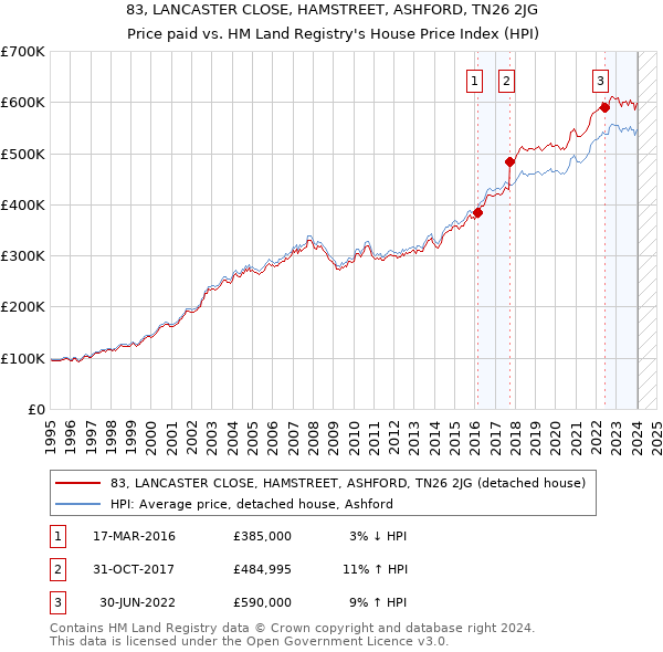 83, LANCASTER CLOSE, HAMSTREET, ASHFORD, TN26 2JG: Price paid vs HM Land Registry's House Price Index