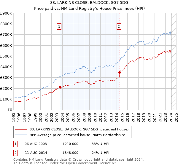 83, LARKINS CLOSE, BALDOCK, SG7 5DG: Price paid vs HM Land Registry's House Price Index