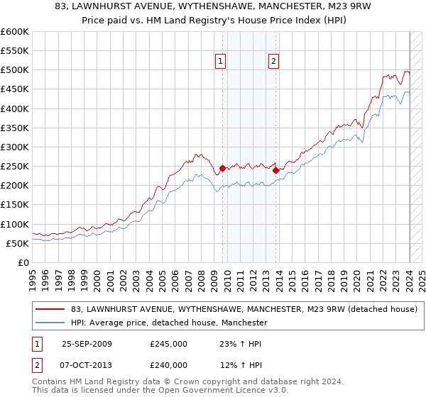 83, LAWNHURST AVENUE, WYTHENSHAWE, MANCHESTER, M23 9RW: Price paid vs HM Land Registry's House Price Index