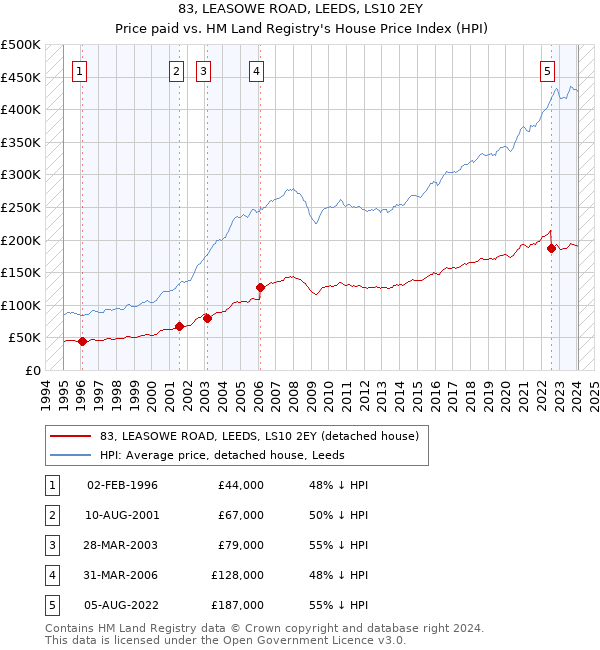 83, LEASOWE ROAD, LEEDS, LS10 2EY: Price paid vs HM Land Registry's House Price Index