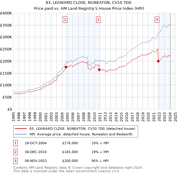 83, LEAWARD CLOSE, NUNEATON, CV10 7DG: Price paid vs HM Land Registry's House Price Index