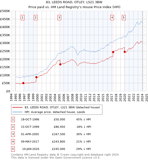 83, LEEDS ROAD, OTLEY, LS21 3BW: Price paid vs HM Land Registry's House Price Index