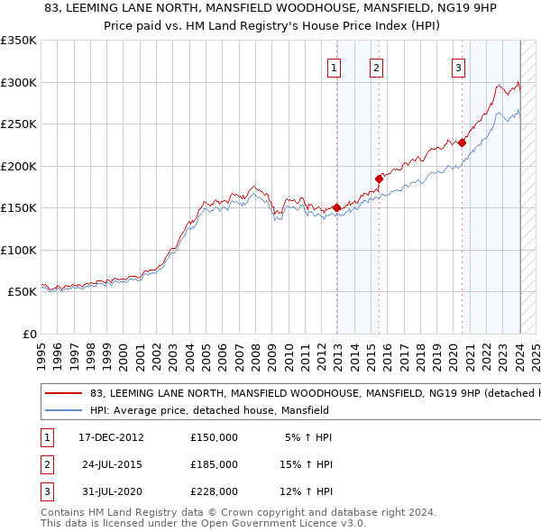 83, LEEMING LANE NORTH, MANSFIELD WOODHOUSE, MANSFIELD, NG19 9HP: Price paid vs HM Land Registry's House Price Index