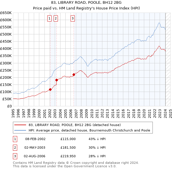 83, LIBRARY ROAD, POOLE, BH12 2BG: Price paid vs HM Land Registry's House Price Index