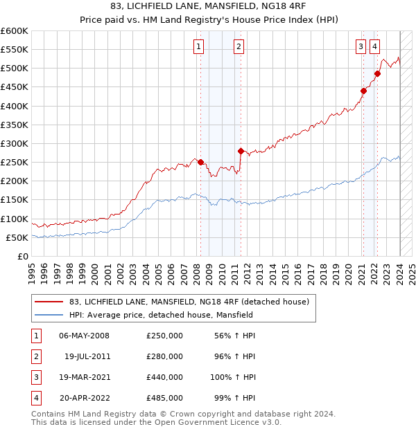 83, LICHFIELD LANE, MANSFIELD, NG18 4RF: Price paid vs HM Land Registry's House Price Index