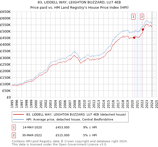 83, LIDDELL WAY, LEIGHTON BUZZARD, LU7 4EB: Price paid vs HM Land Registry's House Price Index