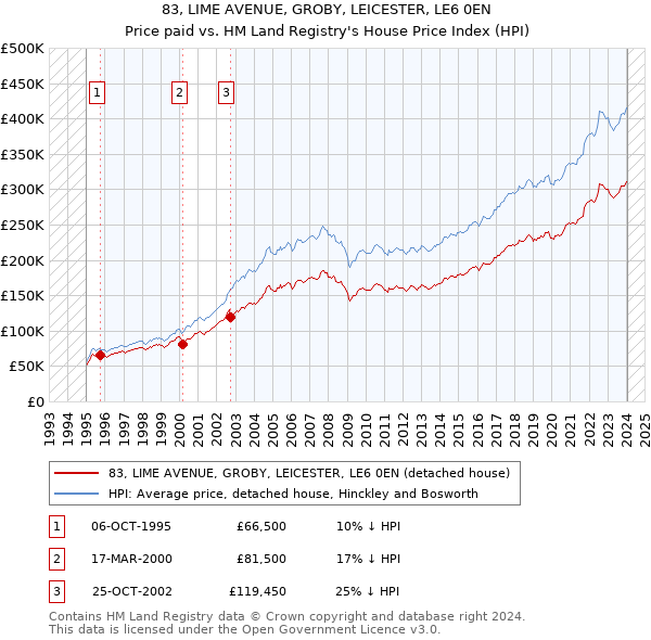 83, LIME AVENUE, GROBY, LEICESTER, LE6 0EN: Price paid vs HM Land Registry's House Price Index