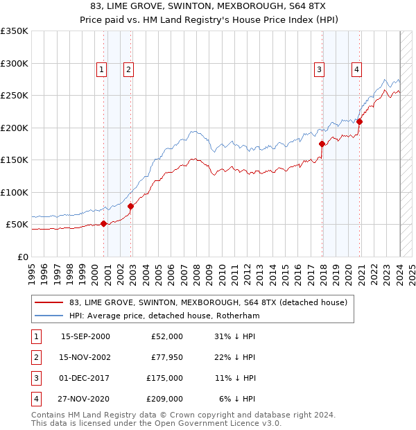 83, LIME GROVE, SWINTON, MEXBOROUGH, S64 8TX: Price paid vs HM Land Registry's House Price Index