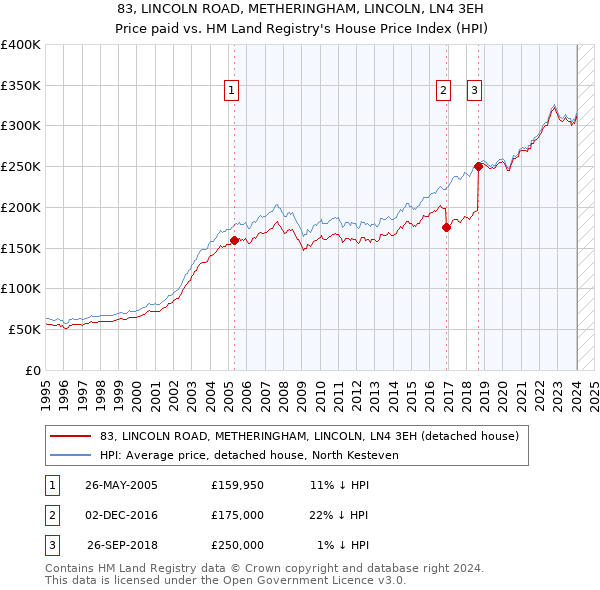 83, LINCOLN ROAD, METHERINGHAM, LINCOLN, LN4 3EH: Price paid vs HM Land Registry's House Price Index