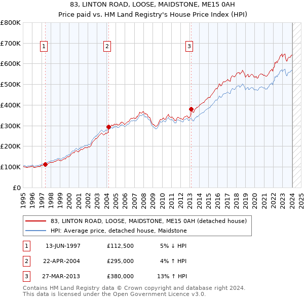 83, LINTON ROAD, LOOSE, MAIDSTONE, ME15 0AH: Price paid vs HM Land Registry's House Price Index