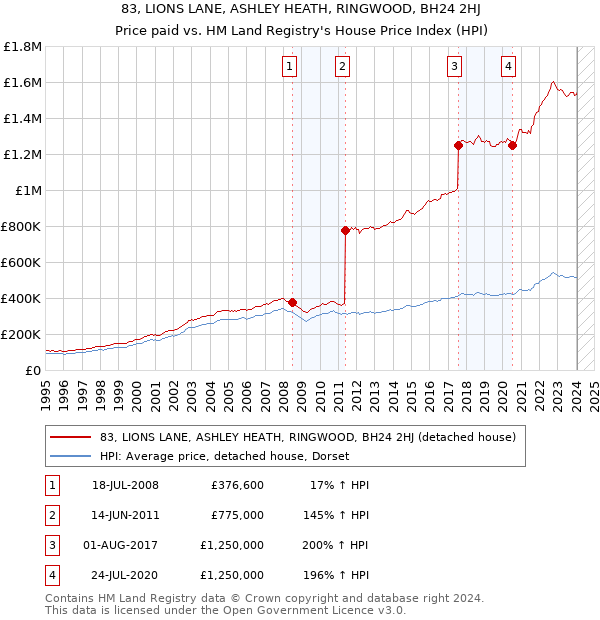 83, LIONS LANE, ASHLEY HEATH, RINGWOOD, BH24 2HJ: Price paid vs HM Land Registry's House Price Index