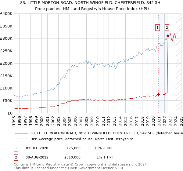 83, LITTLE MORTON ROAD, NORTH WINGFIELD, CHESTERFIELD, S42 5HL: Price paid vs HM Land Registry's House Price Index