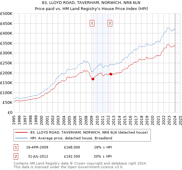 83, LLOYD ROAD, TAVERHAM, NORWICH, NR8 6LN: Price paid vs HM Land Registry's House Price Index