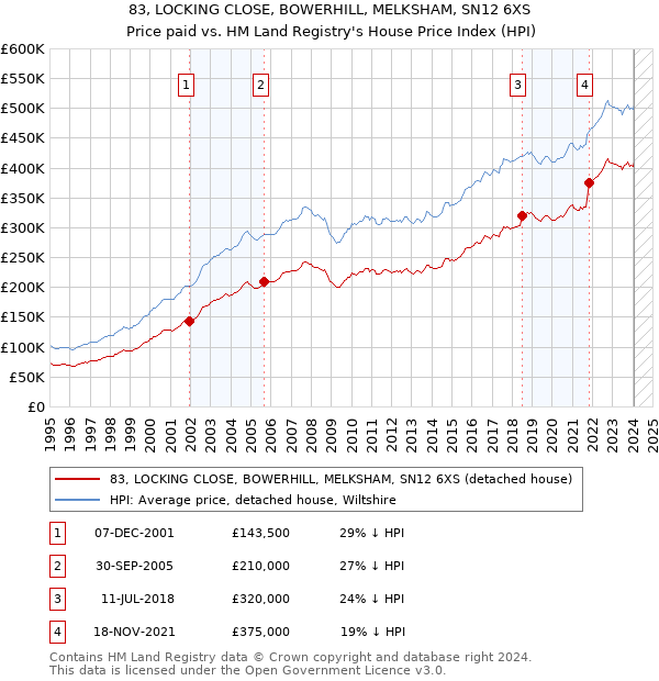 83, LOCKING CLOSE, BOWERHILL, MELKSHAM, SN12 6XS: Price paid vs HM Land Registry's House Price Index