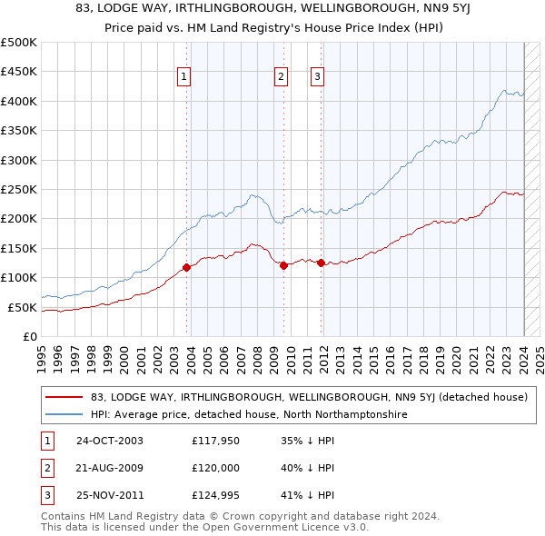 83, LODGE WAY, IRTHLINGBOROUGH, WELLINGBOROUGH, NN9 5YJ: Price paid vs HM Land Registry's House Price Index