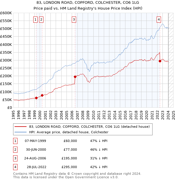 83, LONDON ROAD, COPFORD, COLCHESTER, CO6 1LG: Price paid vs HM Land Registry's House Price Index