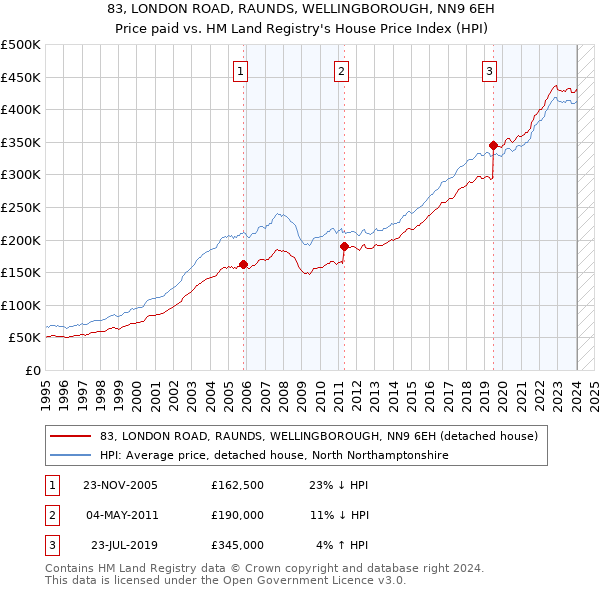 83, LONDON ROAD, RAUNDS, WELLINGBOROUGH, NN9 6EH: Price paid vs HM Land Registry's House Price Index