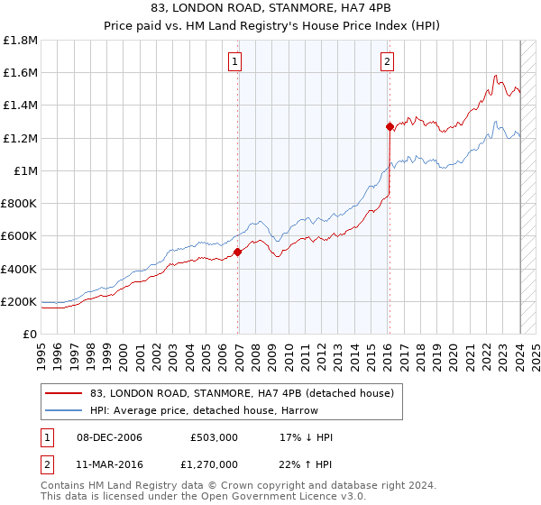 83, LONDON ROAD, STANMORE, HA7 4PB: Price paid vs HM Land Registry's House Price Index