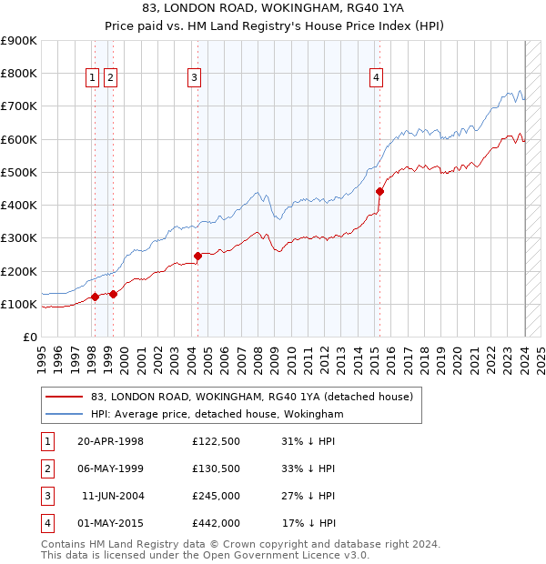 83, LONDON ROAD, WOKINGHAM, RG40 1YA: Price paid vs HM Land Registry's House Price Index