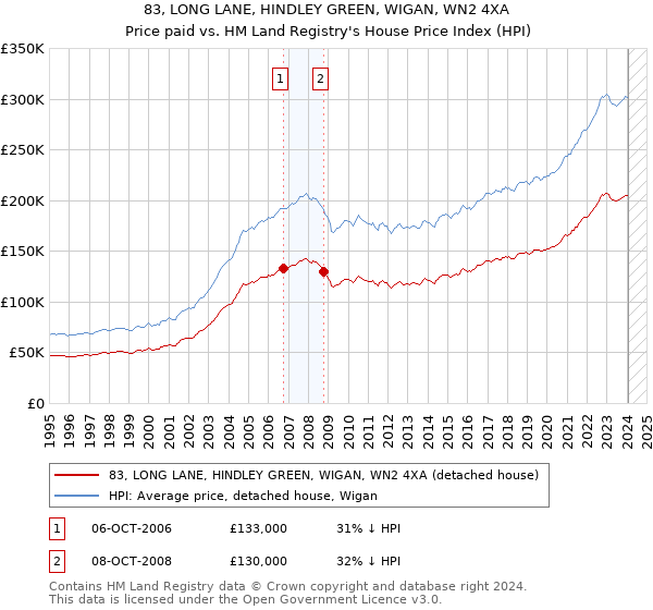 83, LONG LANE, HINDLEY GREEN, WIGAN, WN2 4XA: Price paid vs HM Land Registry's House Price Index