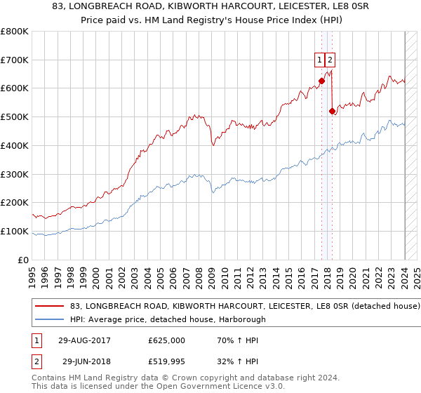 83, LONGBREACH ROAD, KIBWORTH HARCOURT, LEICESTER, LE8 0SR: Price paid vs HM Land Registry's House Price Index